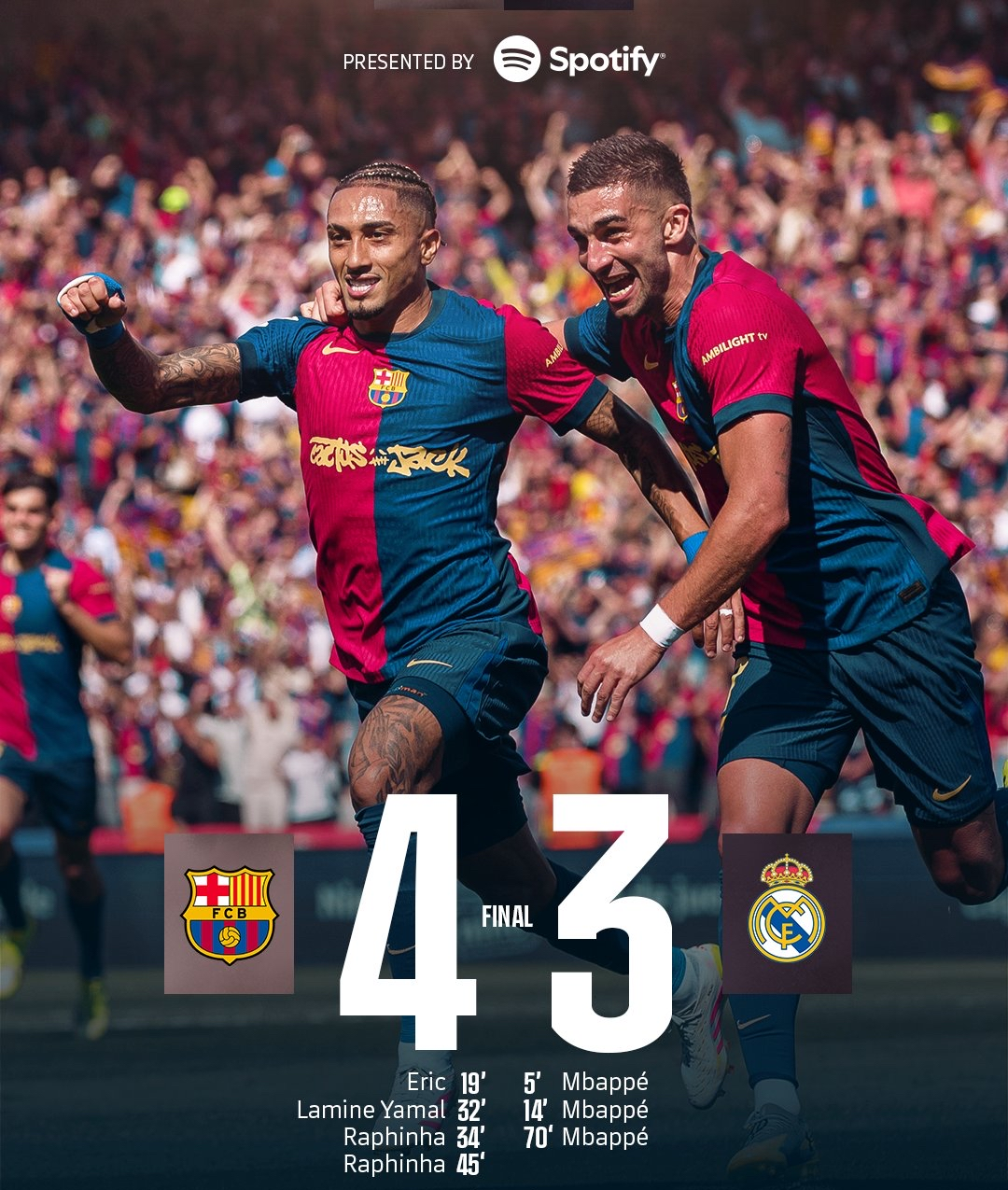 希腊险胜巴萨，萨拉赫带队取胜